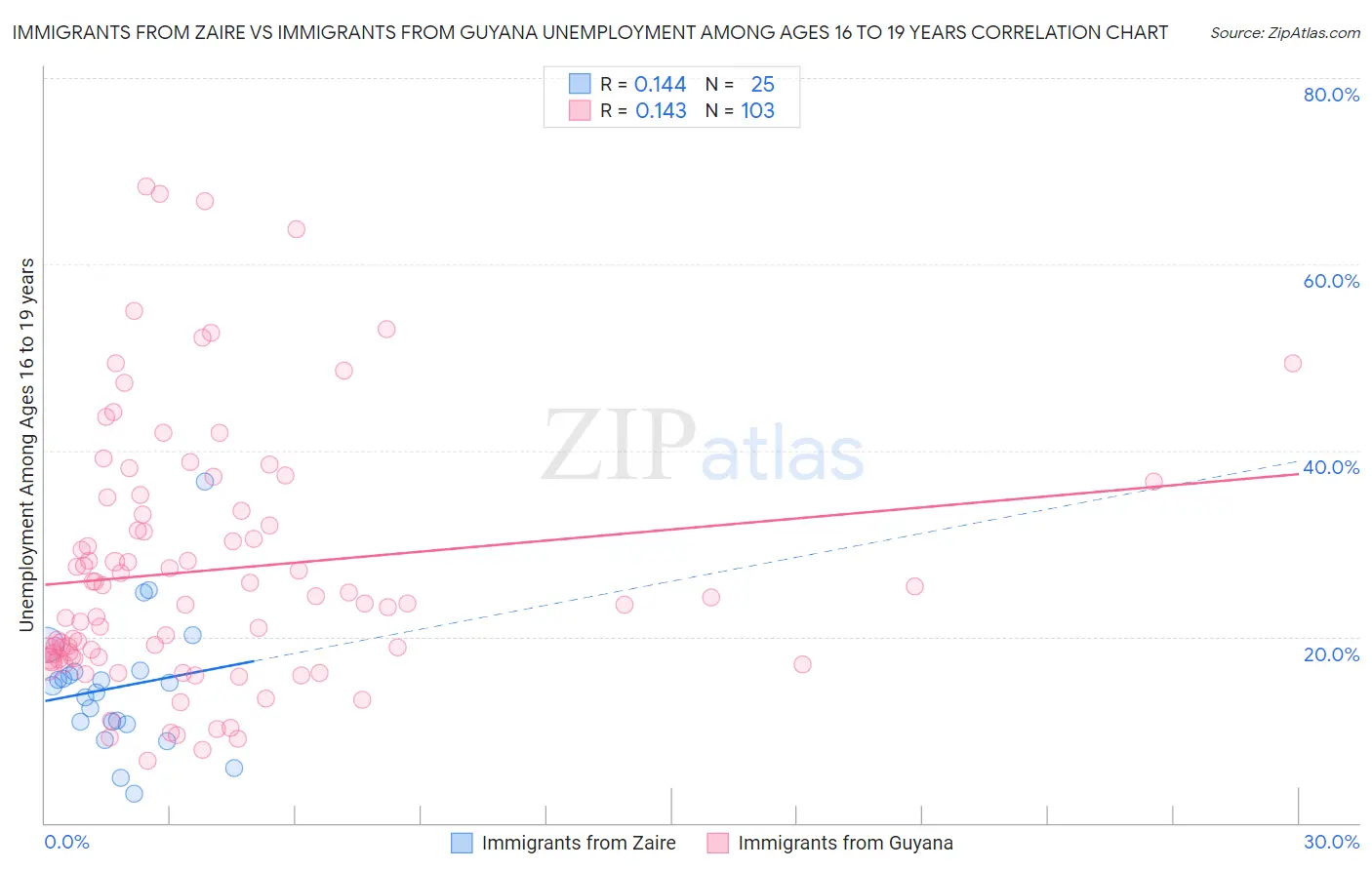 Immigrants from Zaire vs Immigrants from Guyana Unemployment Among Ages 16 to 19 years
