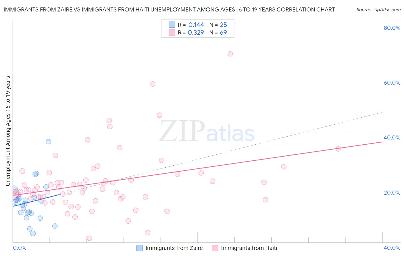 Immigrants from Zaire vs Immigrants from Haiti Unemployment Among Ages 16 to 19 years