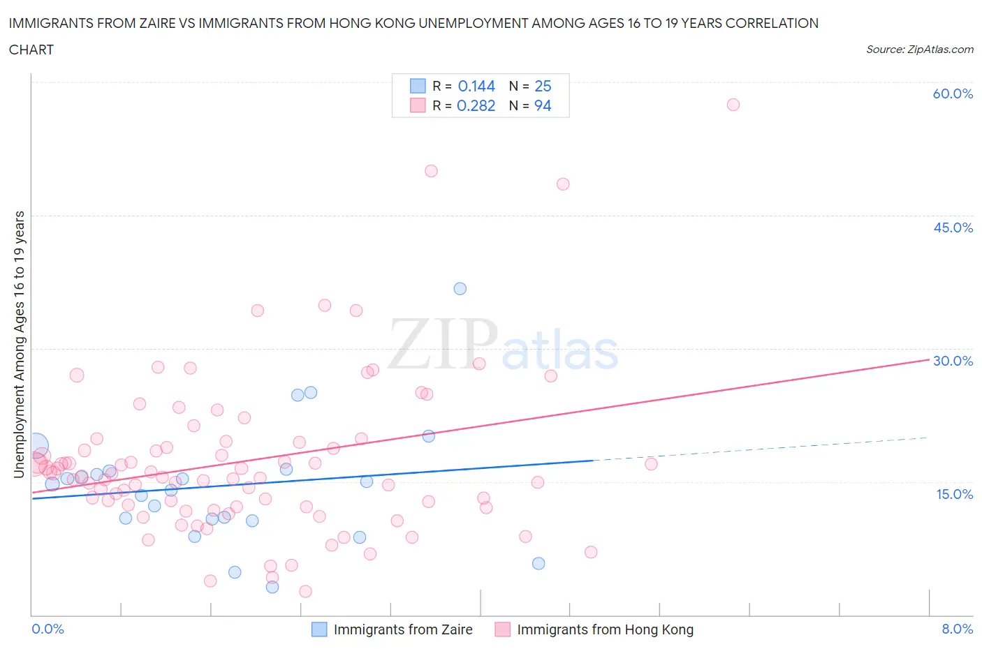 Immigrants from Zaire vs Immigrants from Hong Kong Unemployment Among Ages 16 to 19 years