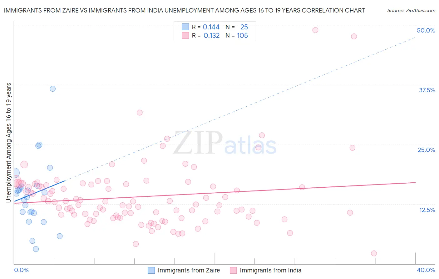 Immigrants from Zaire vs Immigrants from India Unemployment Among Ages 16 to 19 years