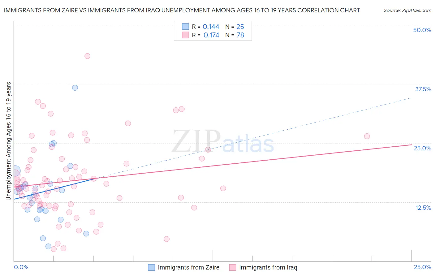 Immigrants from Zaire vs Immigrants from Iraq Unemployment Among Ages 16 to 19 years