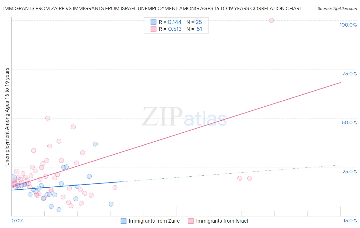 Immigrants from Zaire vs Immigrants from Israel Unemployment Among Ages 16 to 19 years