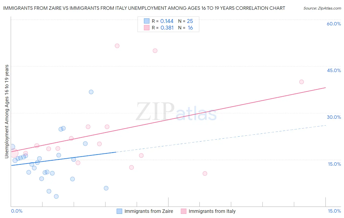 Immigrants from Zaire vs Immigrants from Italy Unemployment Among Ages 16 to 19 years