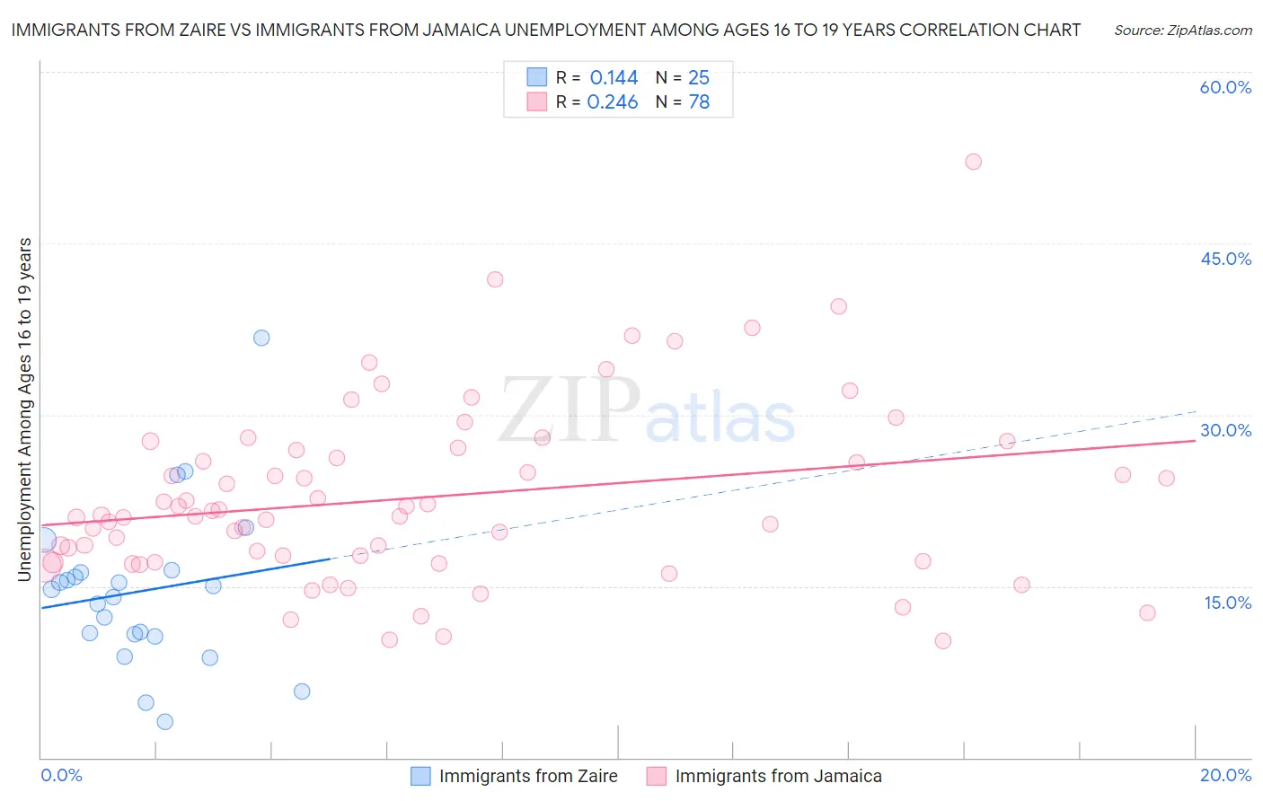 Immigrants from Zaire vs Immigrants from Jamaica Unemployment Among Ages 16 to 19 years