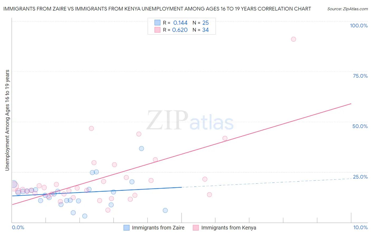 Immigrants from Zaire vs Immigrants from Kenya Unemployment Among Ages 16 to 19 years