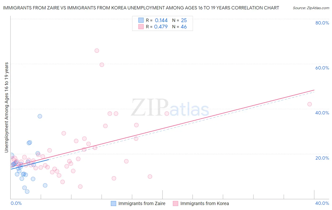 Immigrants from Zaire vs Immigrants from Korea Unemployment Among Ages 16 to 19 years