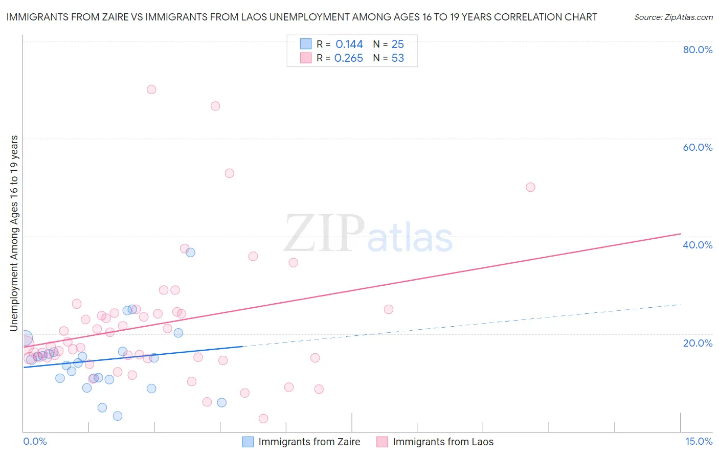 Immigrants from Zaire vs Immigrants from Laos Unemployment Among Ages 16 to 19 years
