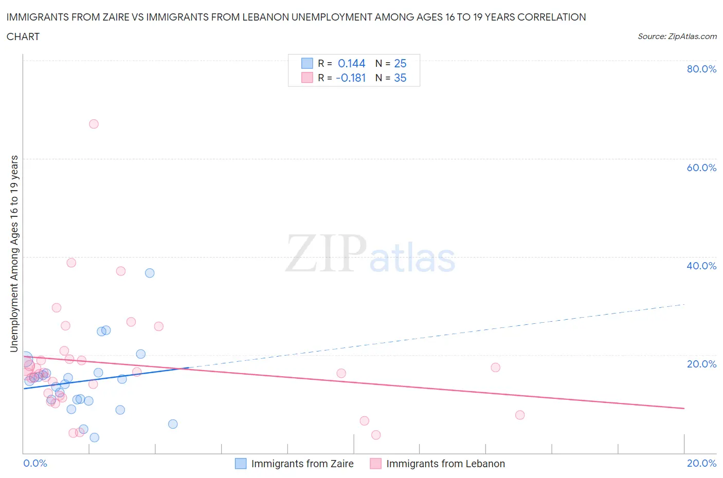 Immigrants from Zaire vs Immigrants from Lebanon Unemployment Among Ages 16 to 19 years