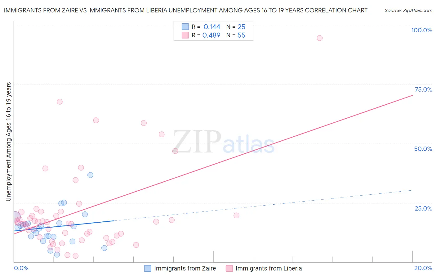 Immigrants from Zaire vs Immigrants from Liberia Unemployment Among Ages 16 to 19 years