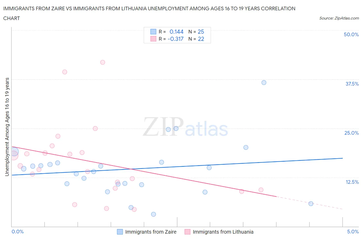 Immigrants from Zaire vs Immigrants from Lithuania Unemployment Among Ages 16 to 19 years