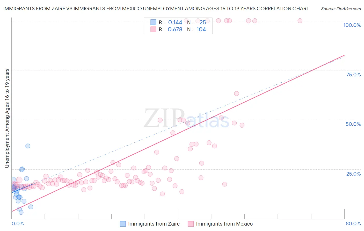 Immigrants from Zaire vs Immigrants from Mexico Unemployment Among Ages 16 to 19 years