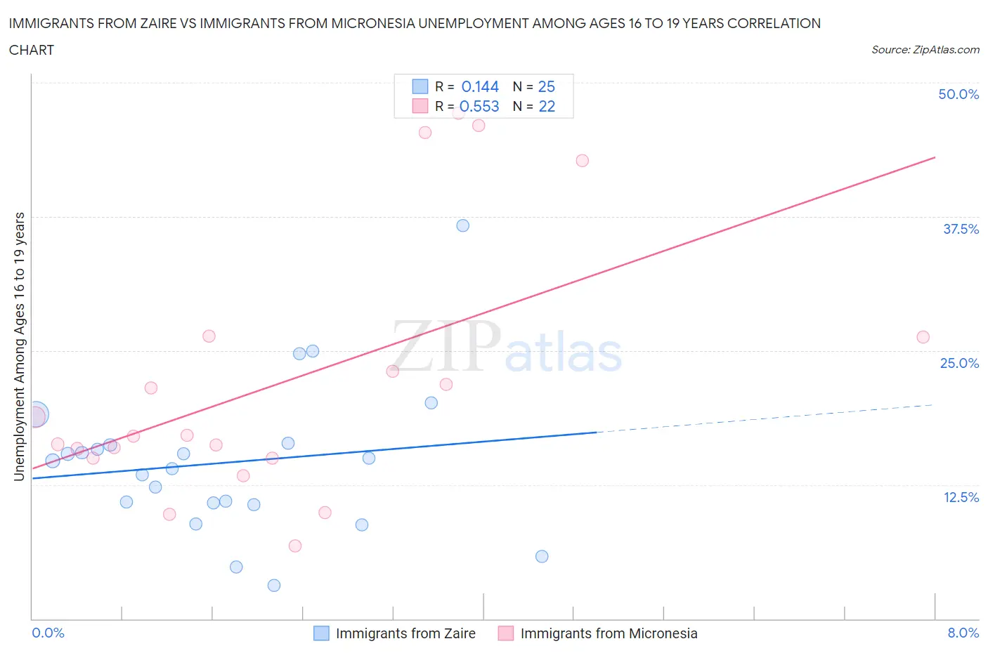 Immigrants from Zaire vs Immigrants from Micronesia Unemployment Among Ages 16 to 19 years