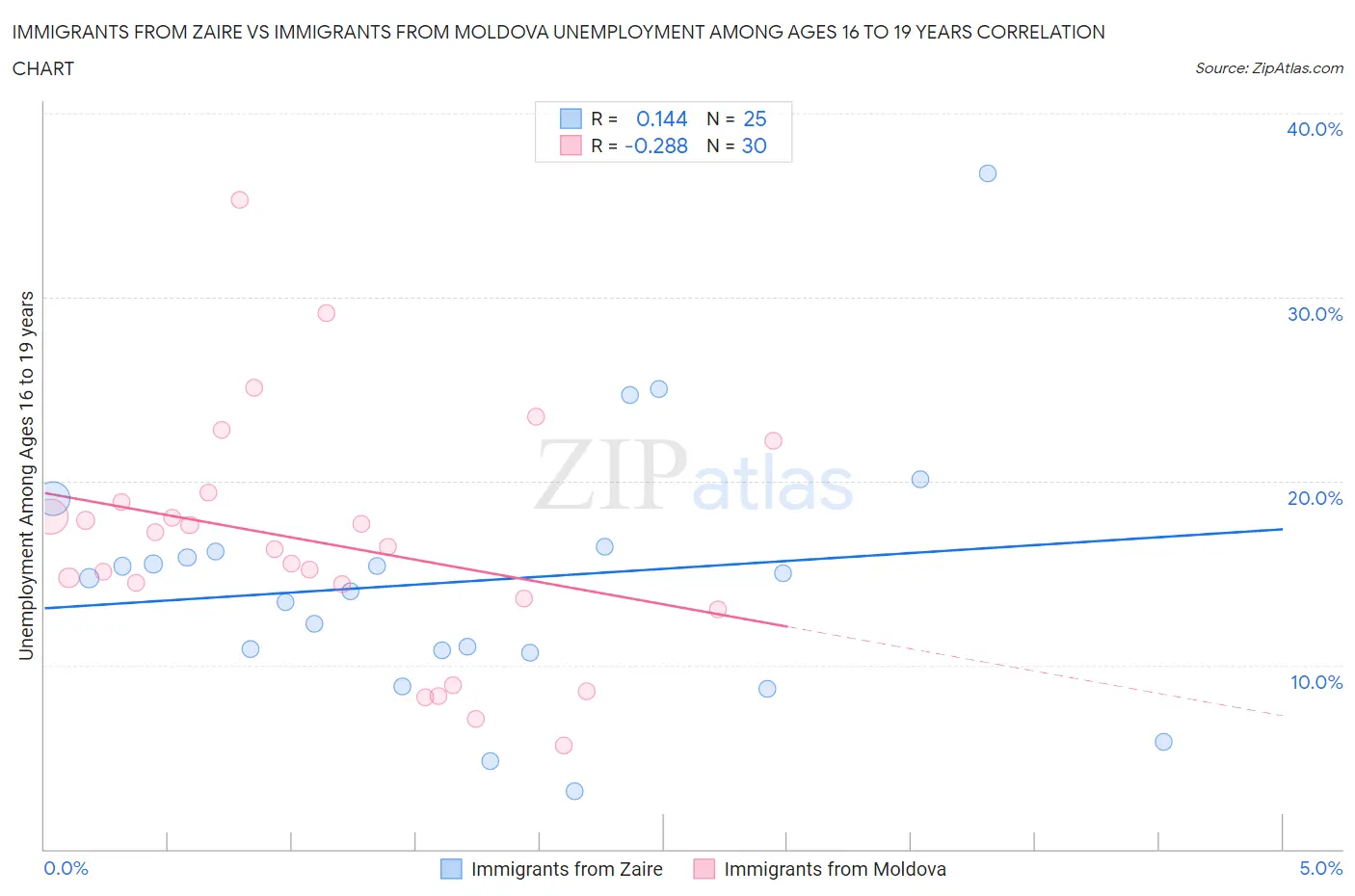 Immigrants from Zaire vs Immigrants from Moldova Unemployment Among Ages 16 to 19 years
