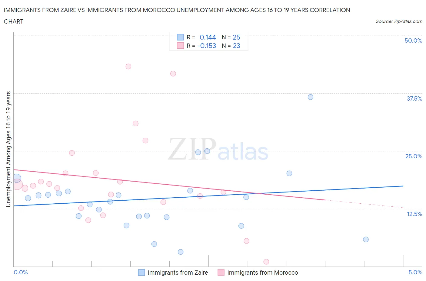 Immigrants from Zaire vs Immigrants from Morocco Unemployment Among Ages 16 to 19 years