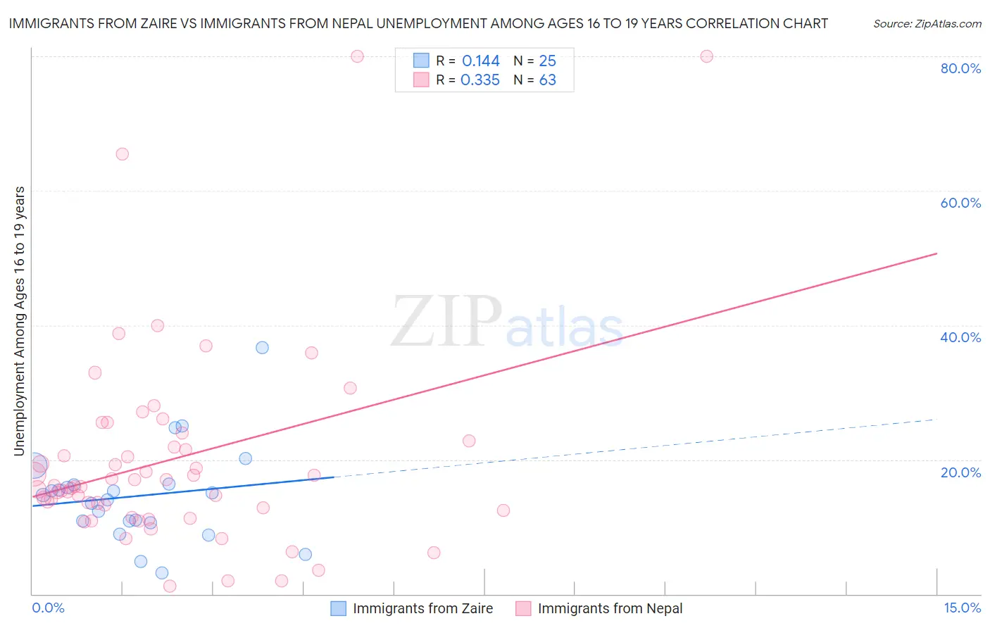 Immigrants from Zaire vs Immigrants from Nepal Unemployment Among Ages 16 to 19 years