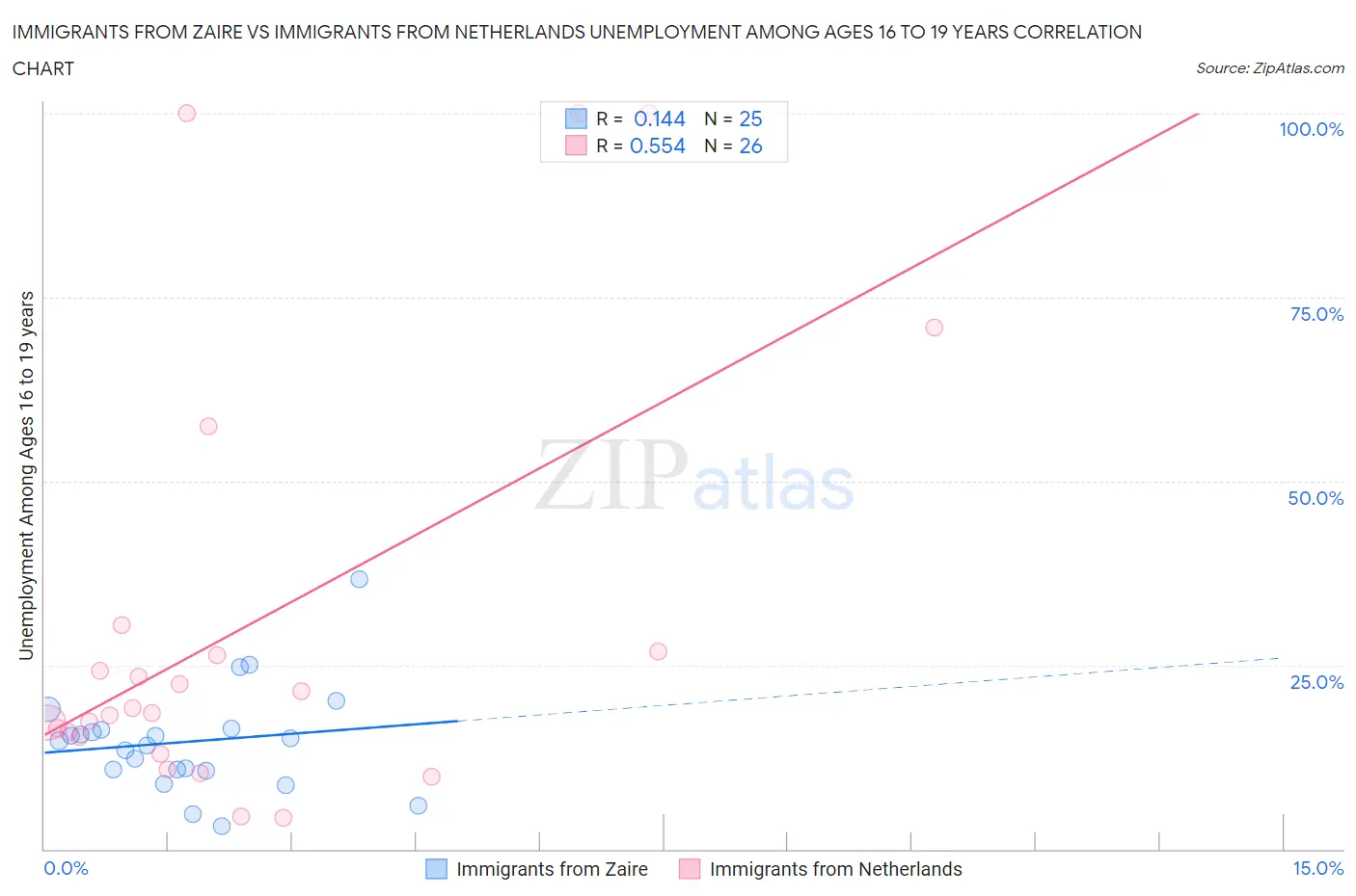 Immigrants from Zaire vs Immigrants from Netherlands Unemployment Among Ages 16 to 19 years