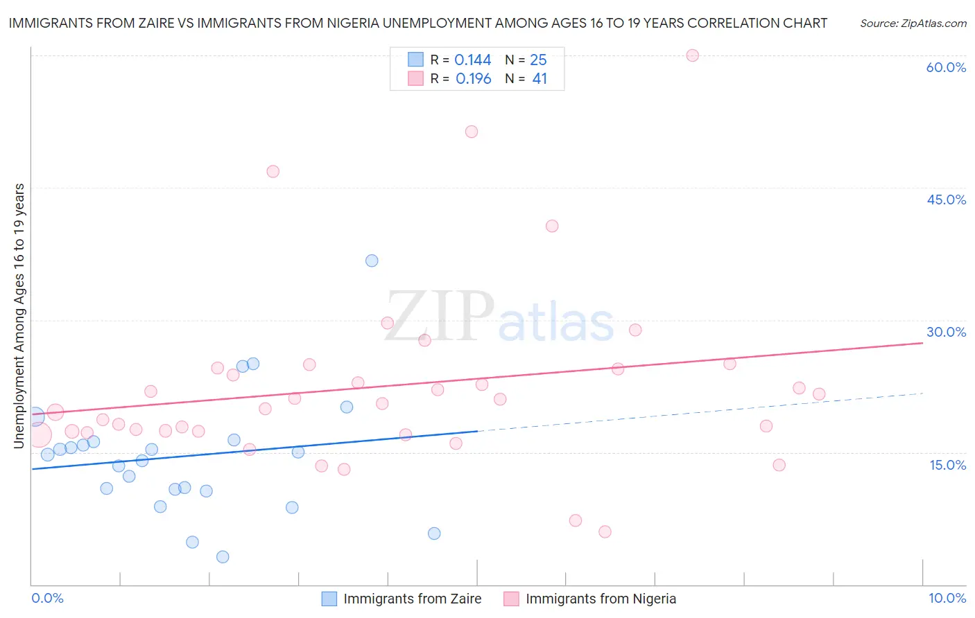 Immigrants from Zaire vs Immigrants from Nigeria Unemployment Among Ages 16 to 19 years