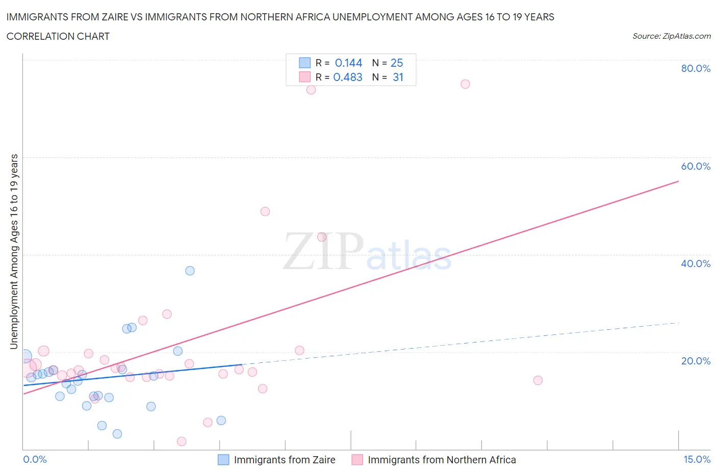 Immigrants from Zaire vs Immigrants from Northern Africa Unemployment Among Ages 16 to 19 years