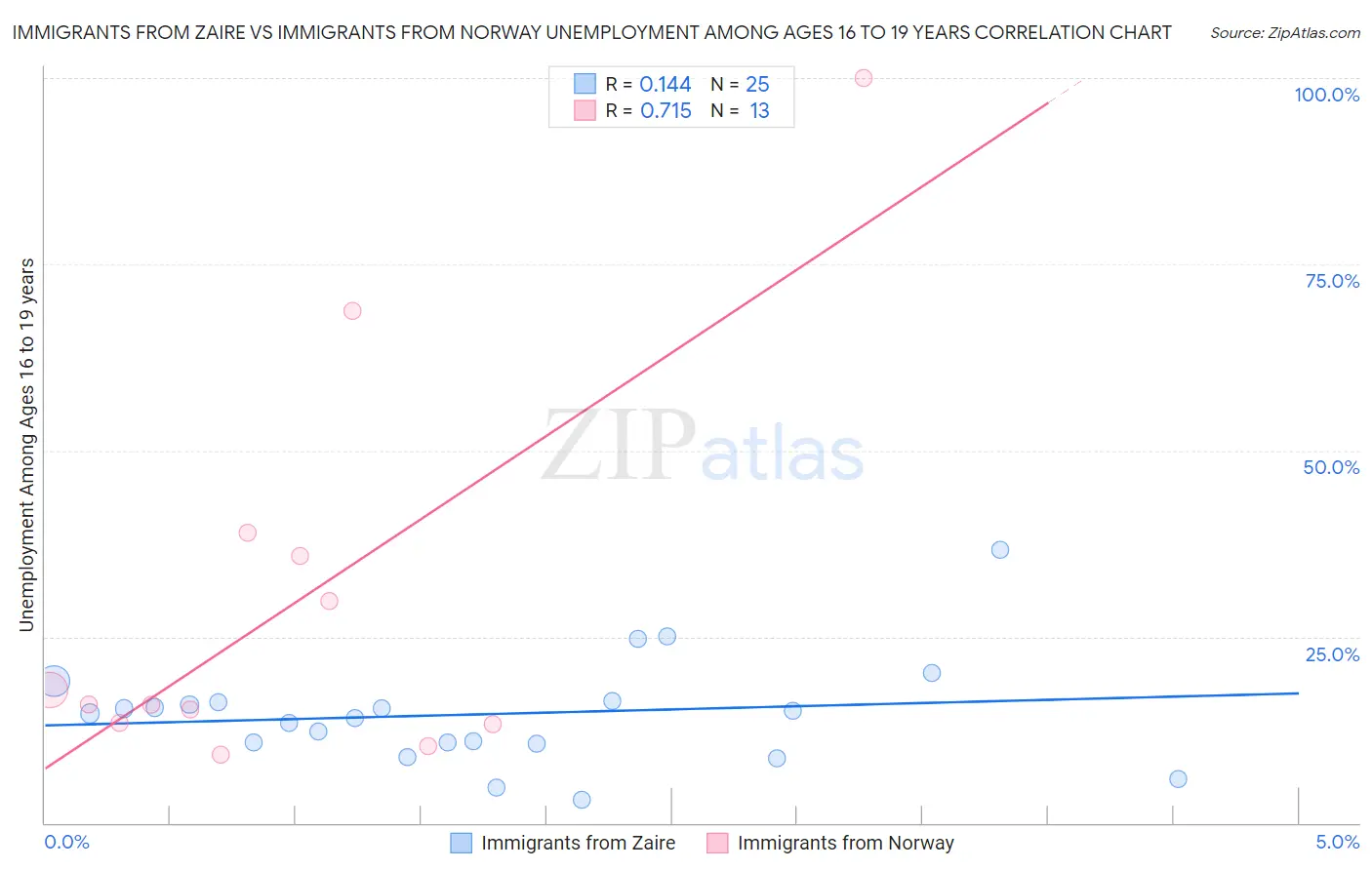 Immigrants from Zaire vs Immigrants from Norway Unemployment Among Ages 16 to 19 years
