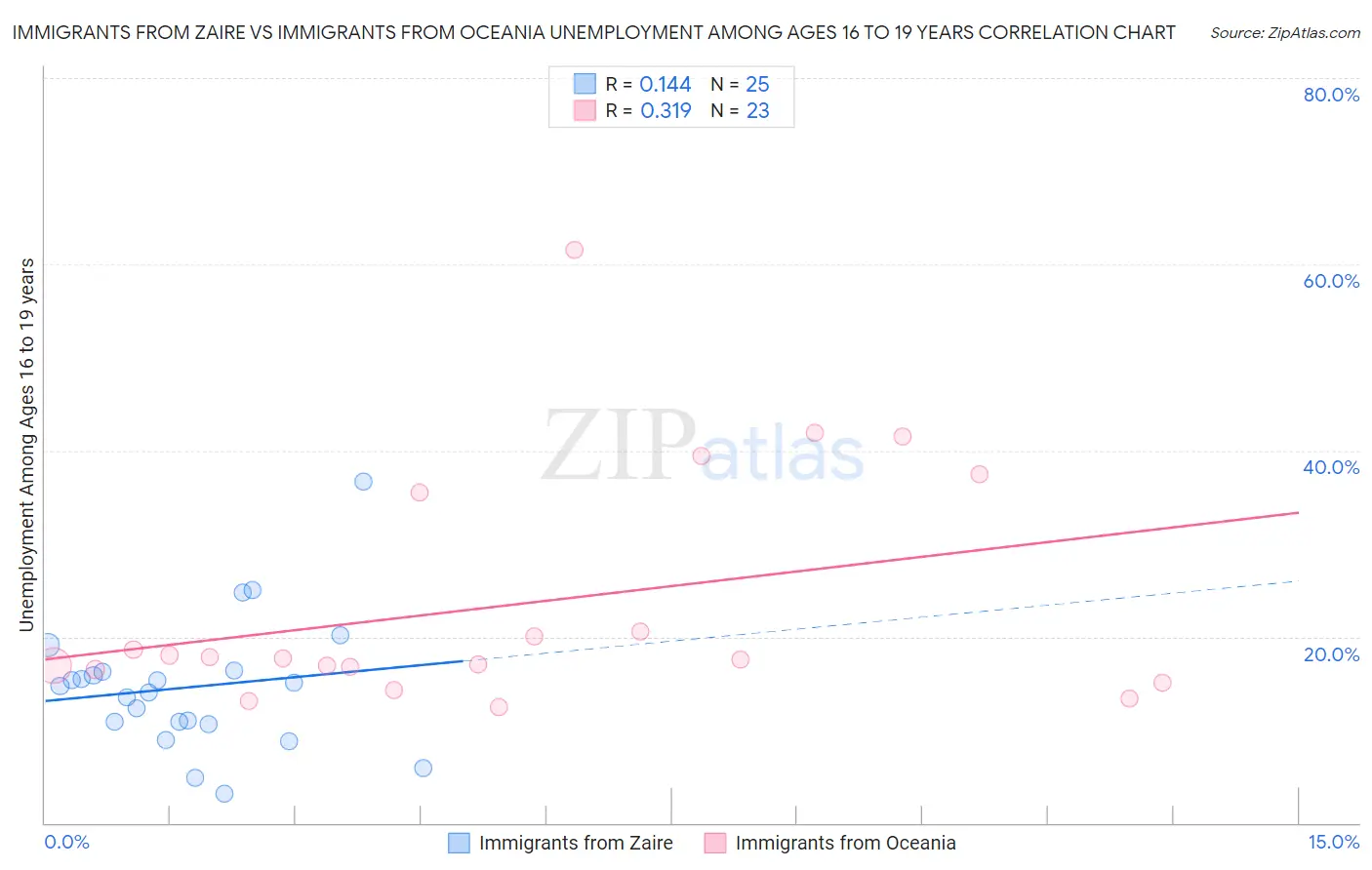 Immigrants from Zaire vs Immigrants from Oceania Unemployment Among Ages 16 to 19 years