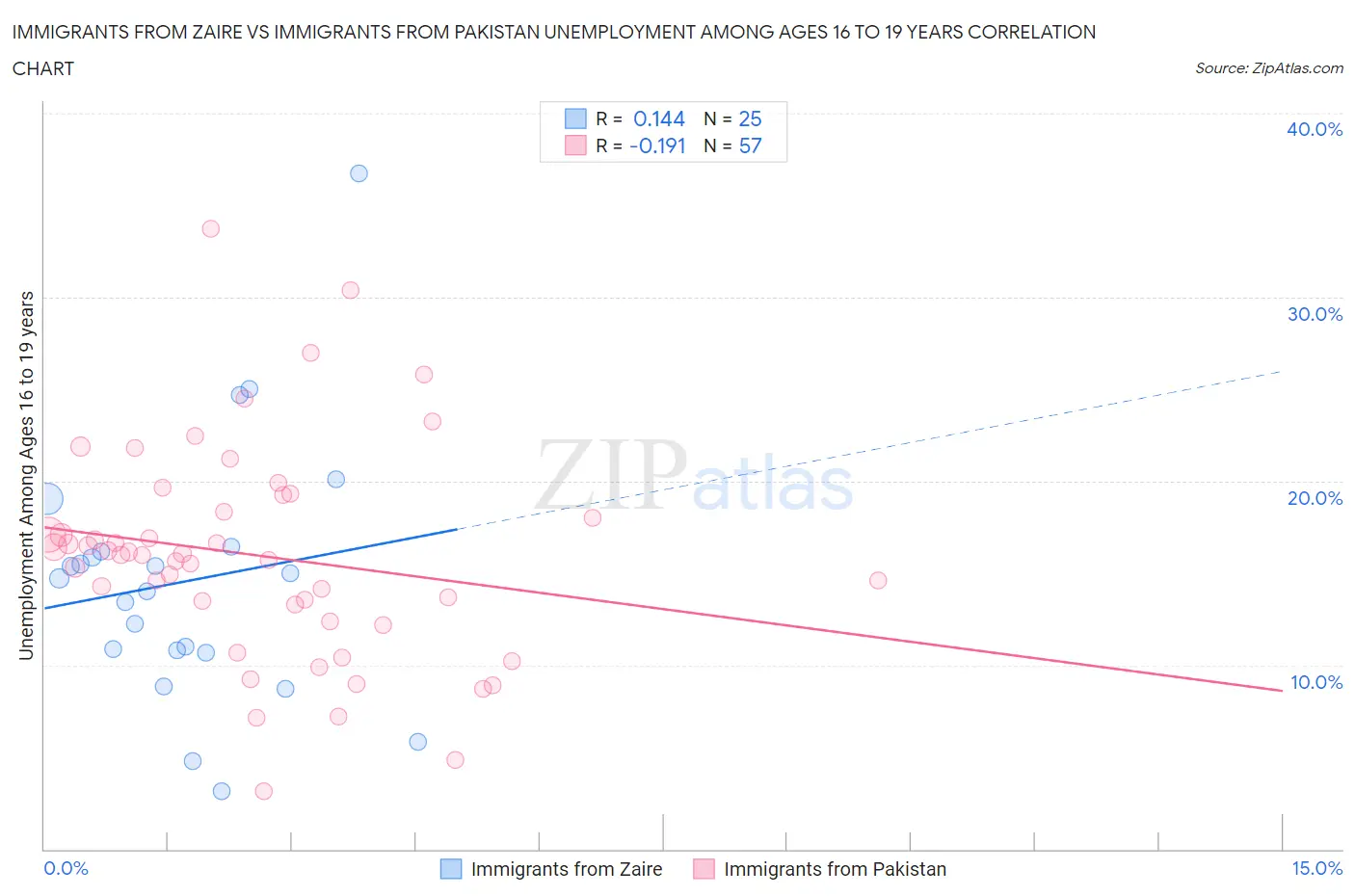 Immigrants from Zaire vs Immigrants from Pakistan Unemployment Among Ages 16 to 19 years