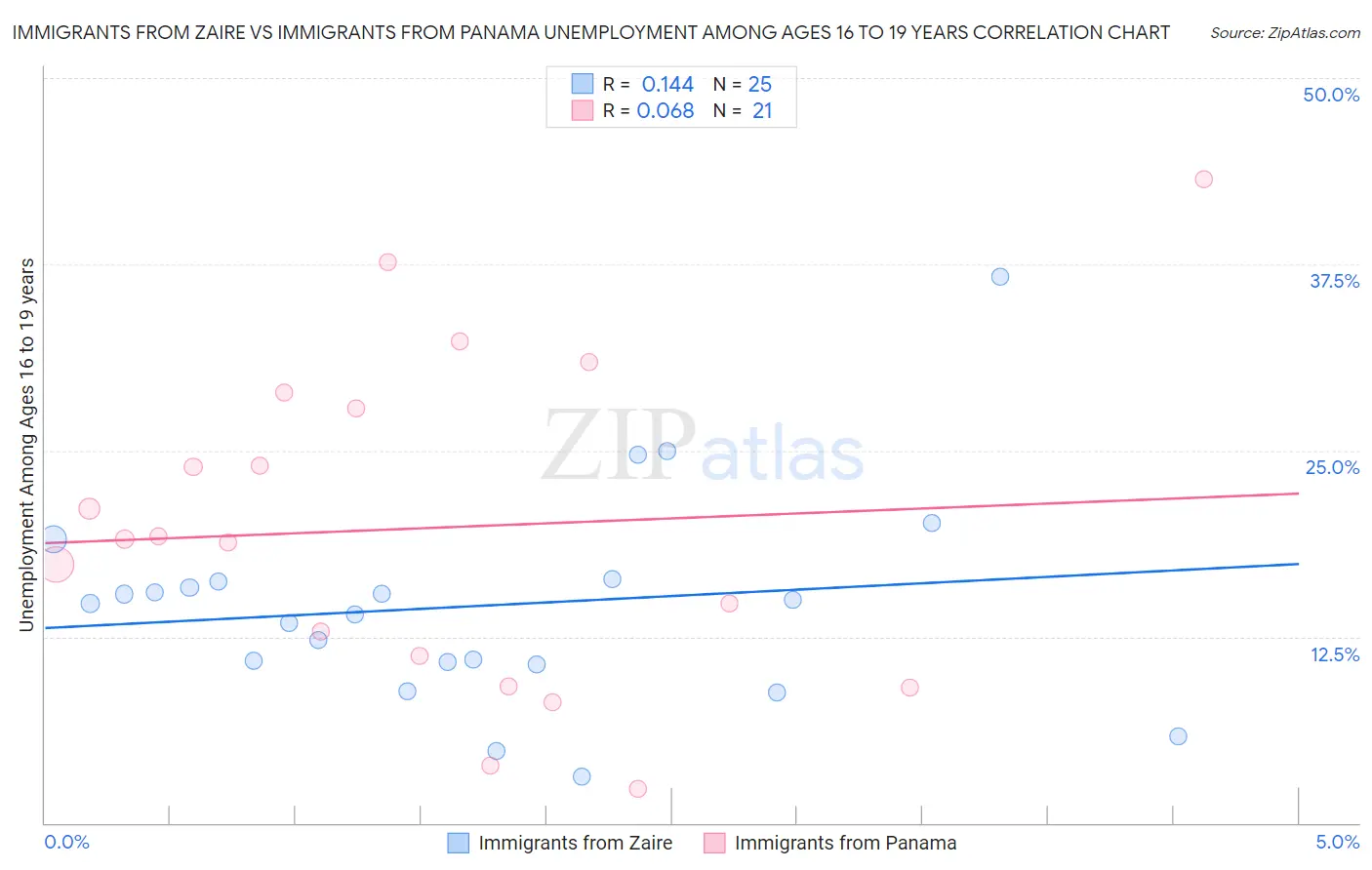 Immigrants from Zaire vs Immigrants from Panama Unemployment Among Ages 16 to 19 years