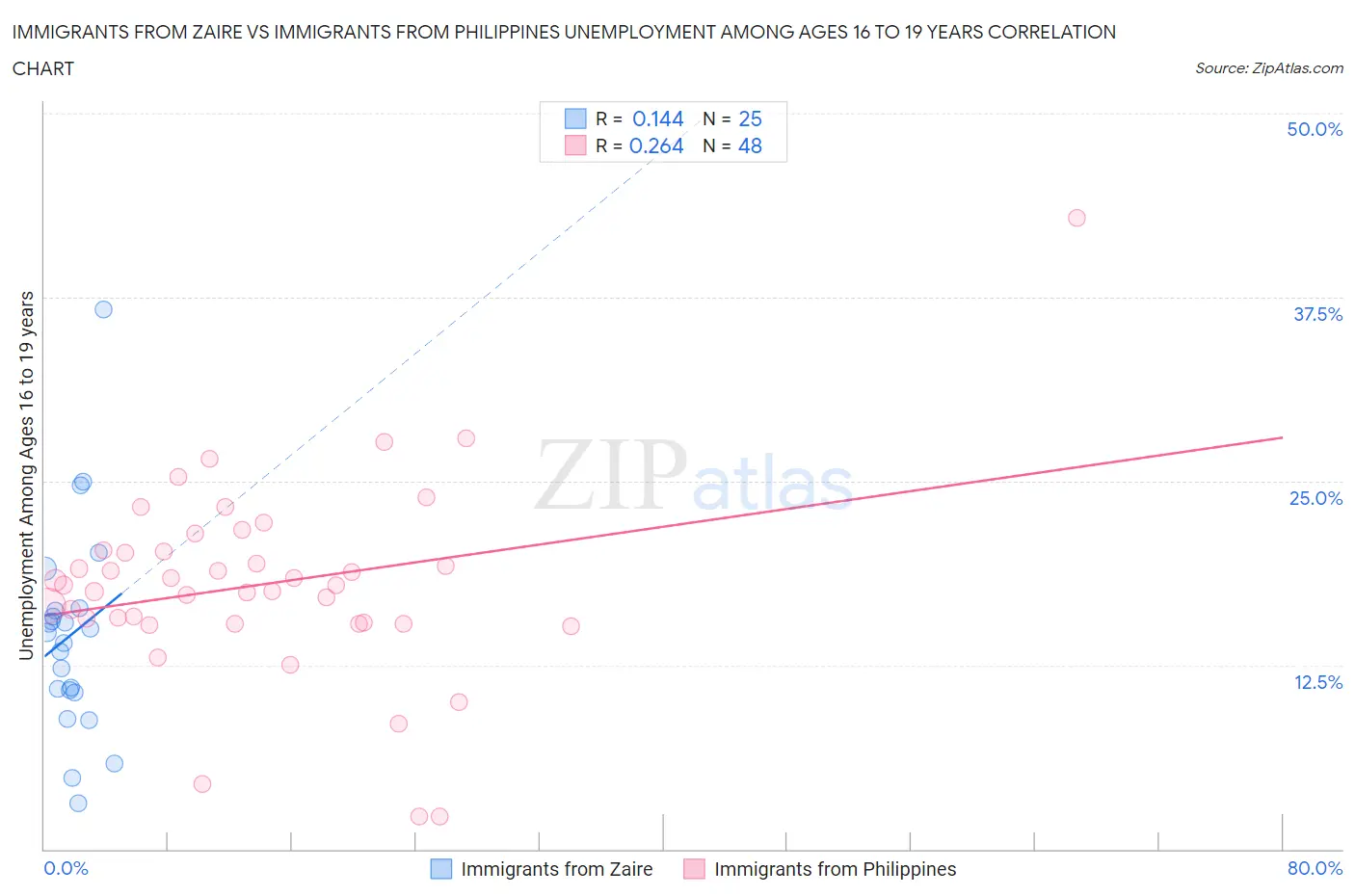 Immigrants from Zaire vs Immigrants from Philippines Unemployment Among Ages 16 to 19 years