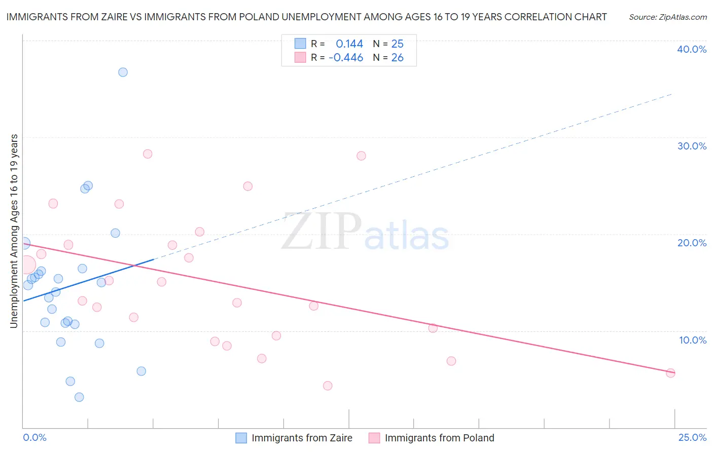Immigrants from Zaire vs Immigrants from Poland Unemployment Among Ages 16 to 19 years