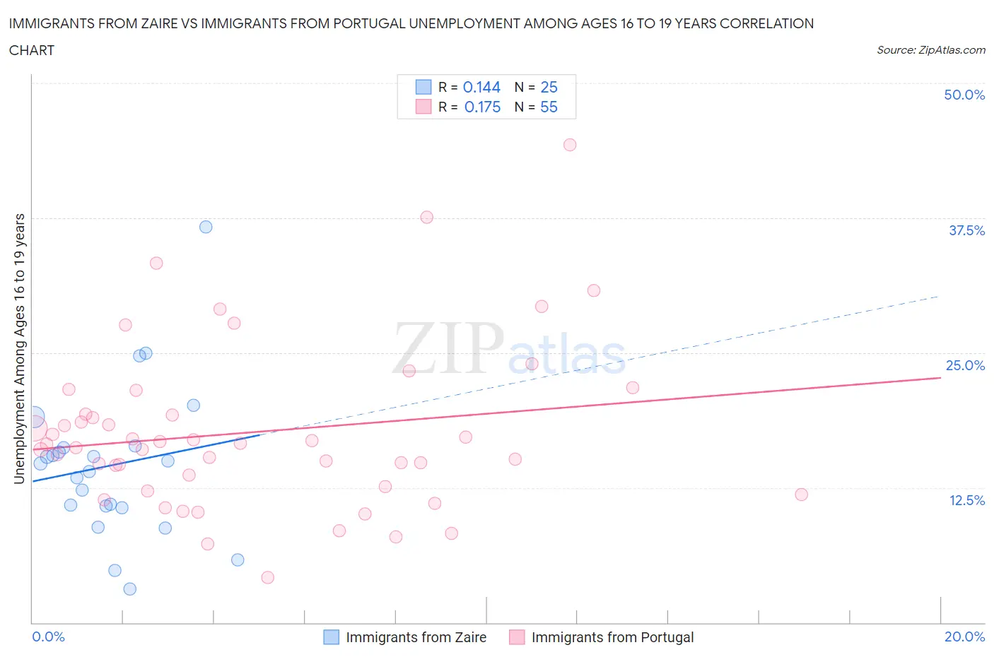 Immigrants from Zaire vs Immigrants from Portugal Unemployment Among Ages 16 to 19 years