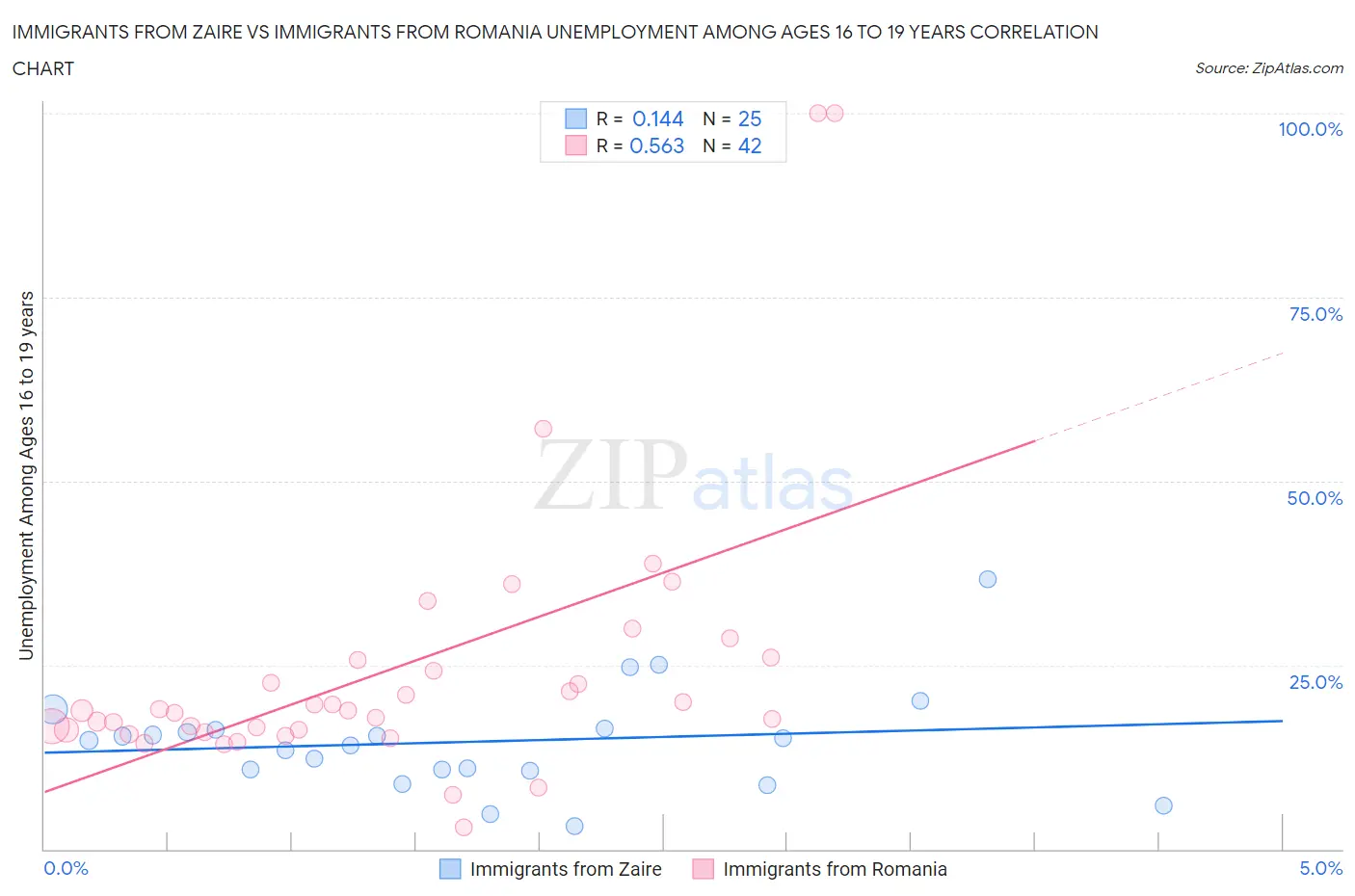 Immigrants from Zaire vs Immigrants from Romania Unemployment Among Ages 16 to 19 years