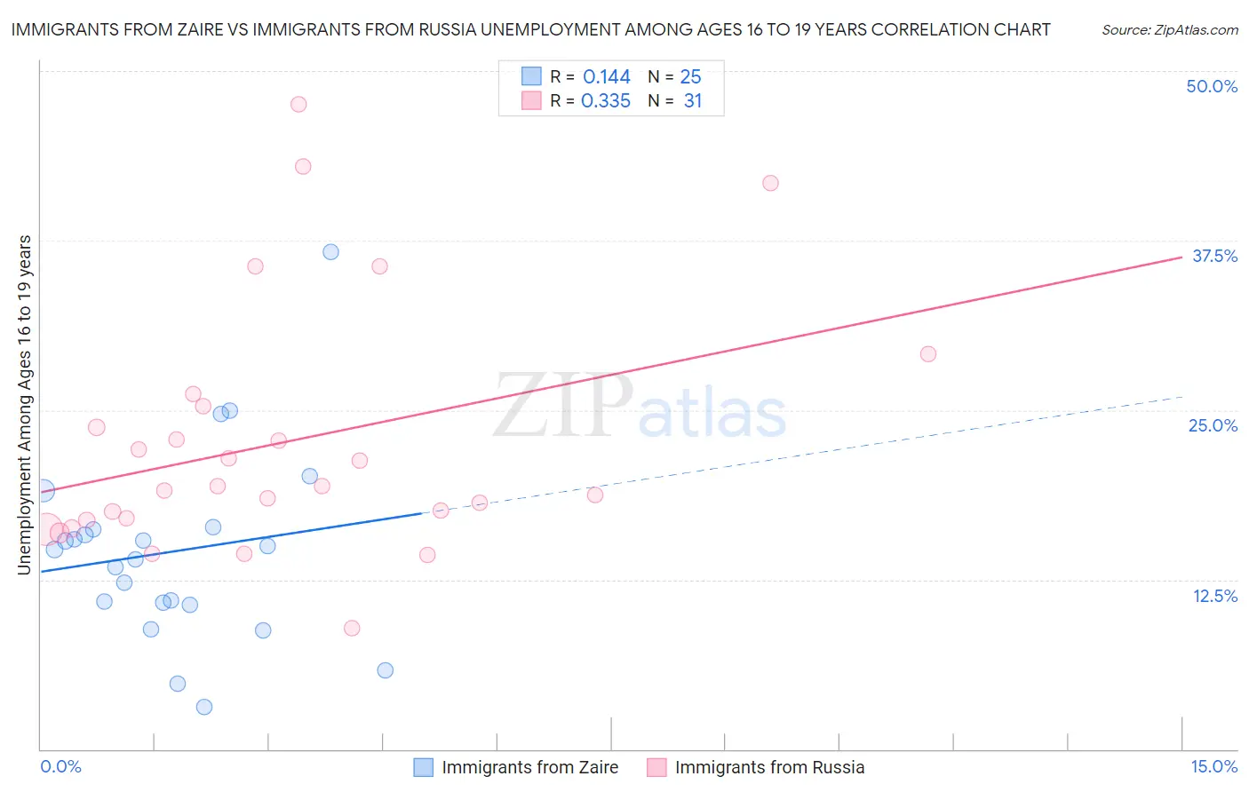 Immigrants from Zaire vs Immigrants from Russia Unemployment Among Ages 16 to 19 years