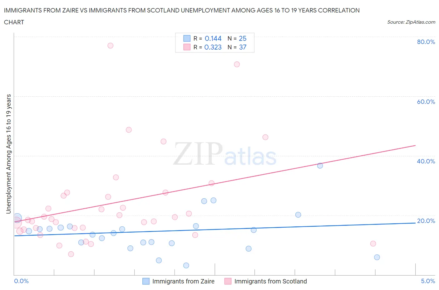 Immigrants from Zaire vs Immigrants from Scotland Unemployment Among Ages 16 to 19 years