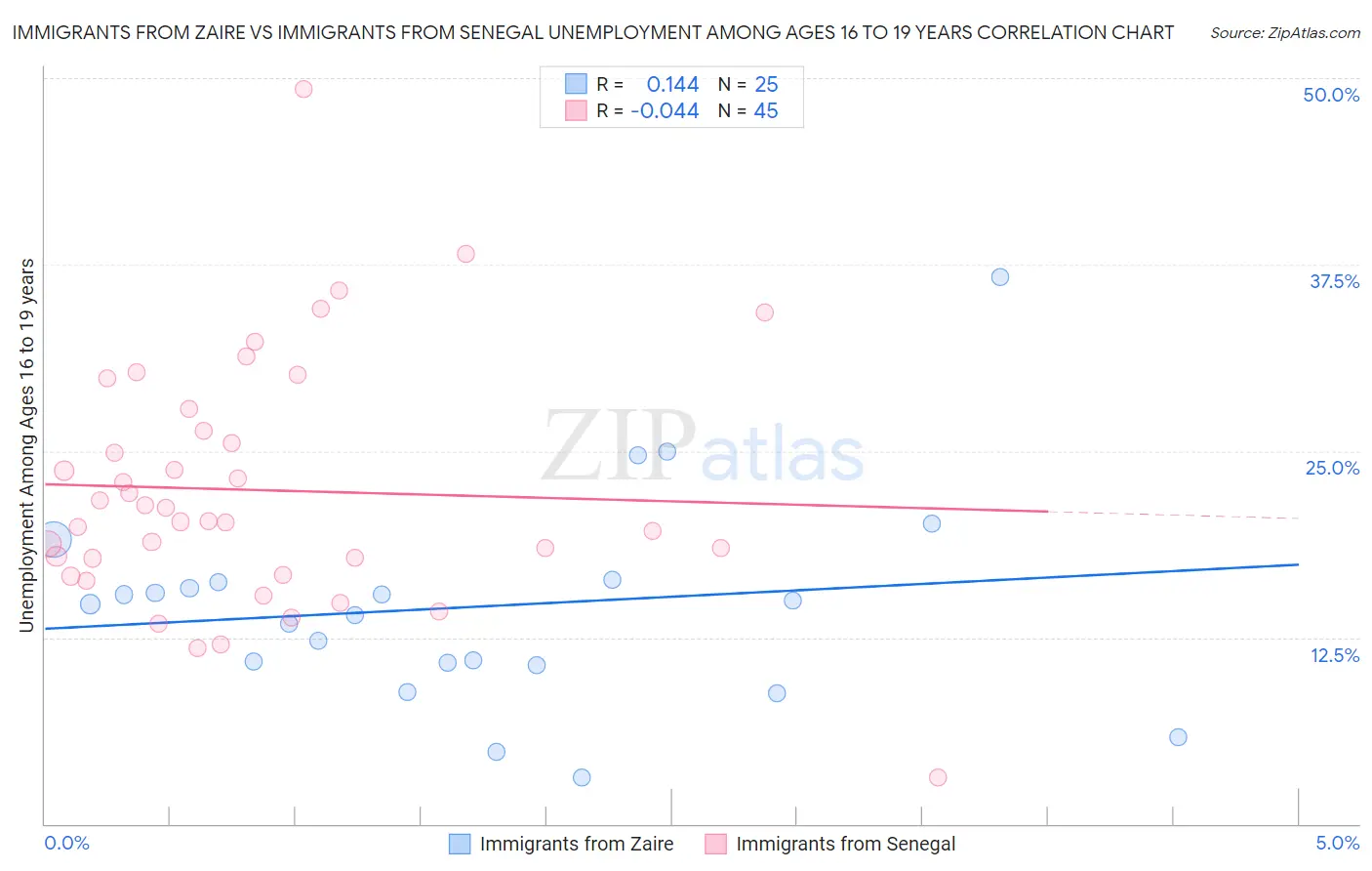 Immigrants from Zaire vs Immigrants from Senegal Unemployment Among Ages 16 to 19 years