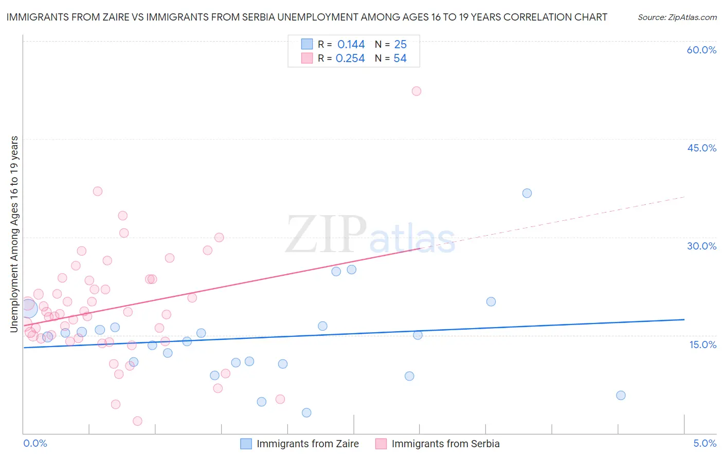 Immigrants from Zaire vs Immigrants from Serbia Unemployment Among Ages 16 to 19 years