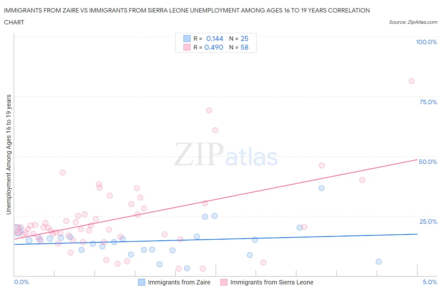 Immigrants from Zaire vs Immigrants from Sierra Leone Unemployment Among Ages 16 to 19 years