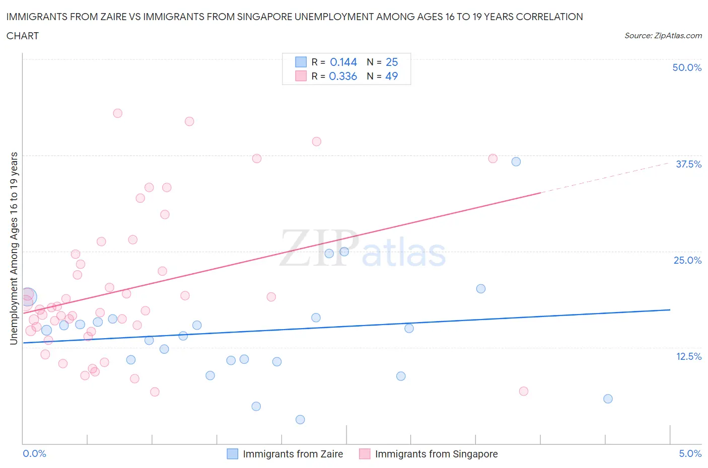 Immigrants from Zaire vs Immigrants from Singapore Unemployment Among Ages 16 to 19 years