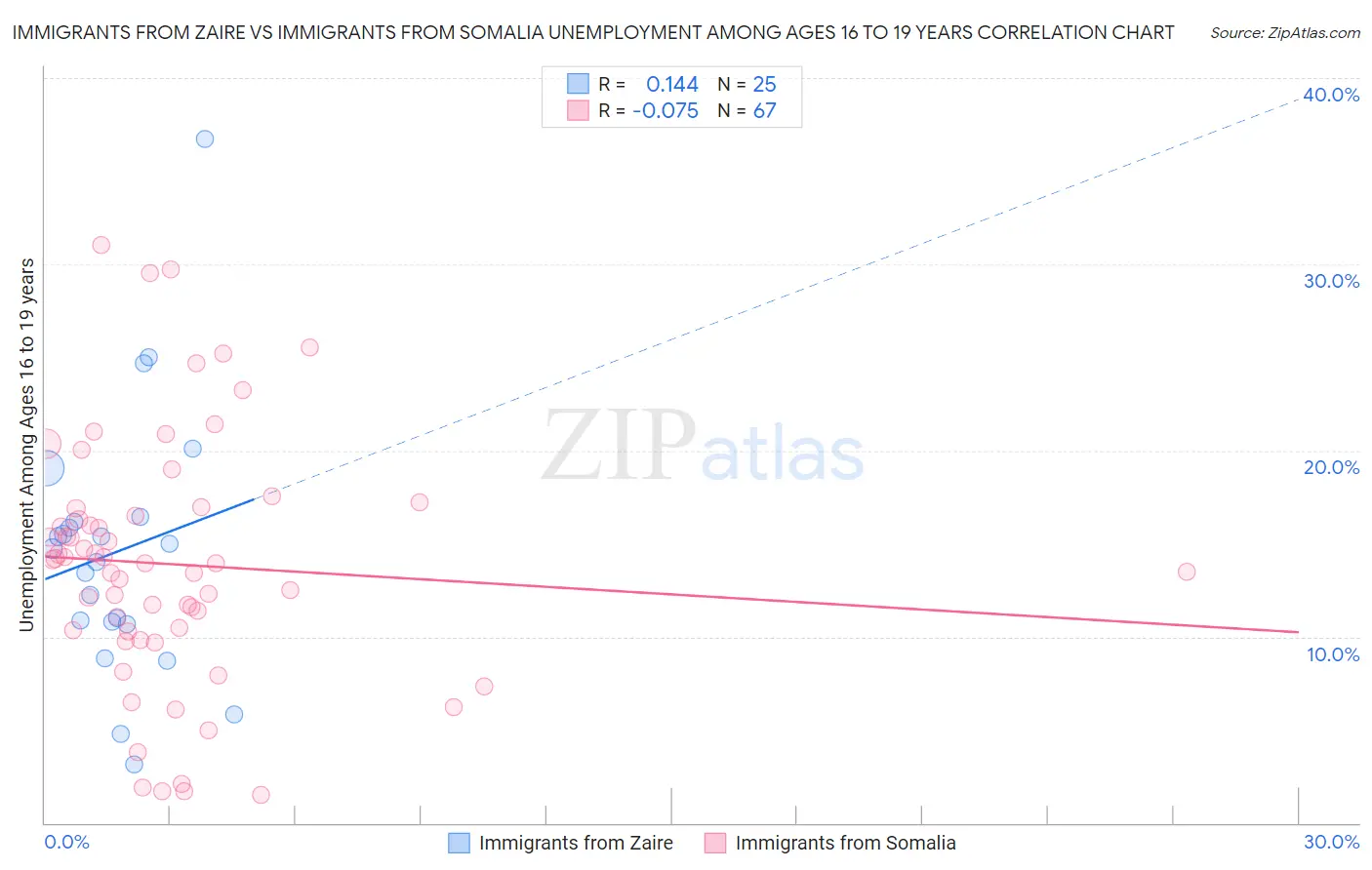 Immigrants from Zaire vs Immigrants from Somalia Unemployment Among Ages 16 to 19 years