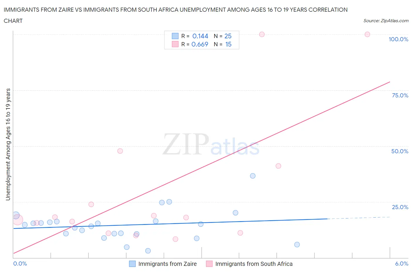 Immigrants from Zaire vs Immigrants from South Africa Unemployment Among Ages 16 to 19 years