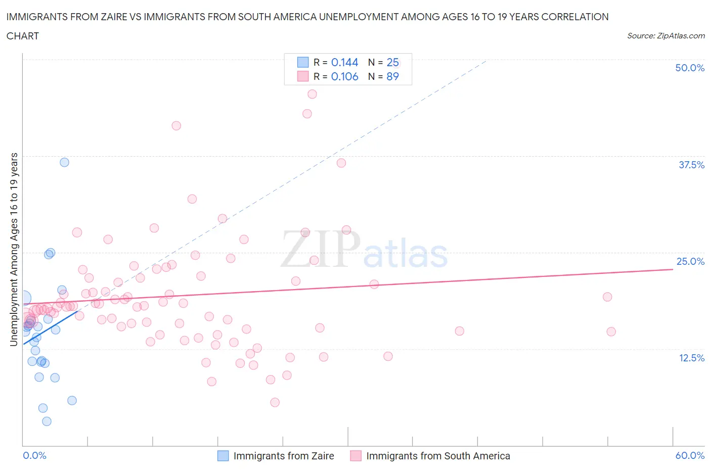 Immigrants from Zaire vs Immigrants from South America Unemployment Among Ages 16 to 19 years