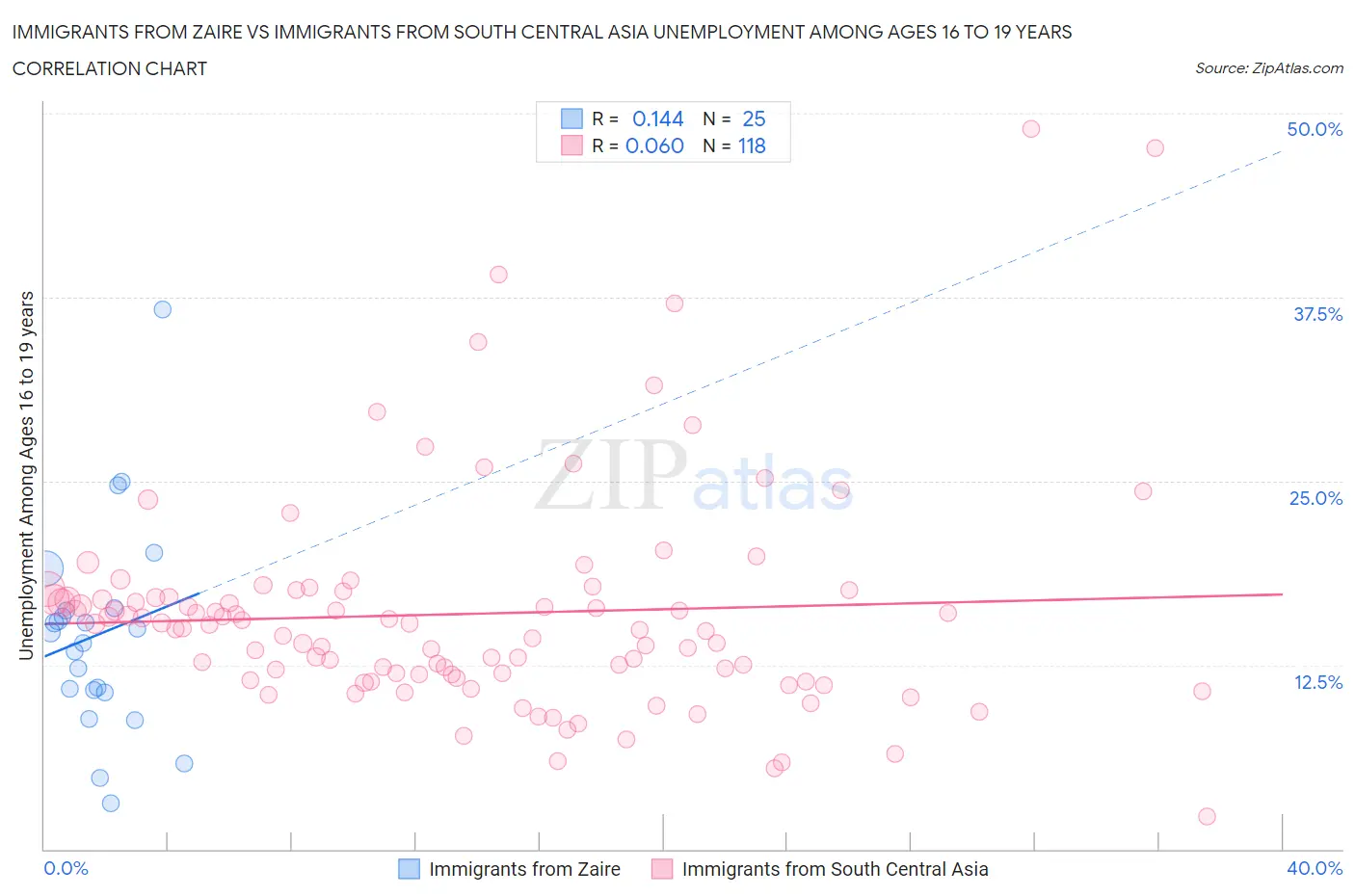 Immigrants from Zaire vs Immigrants from South Central Asia Unemployment Among Ages 16 to 19 years