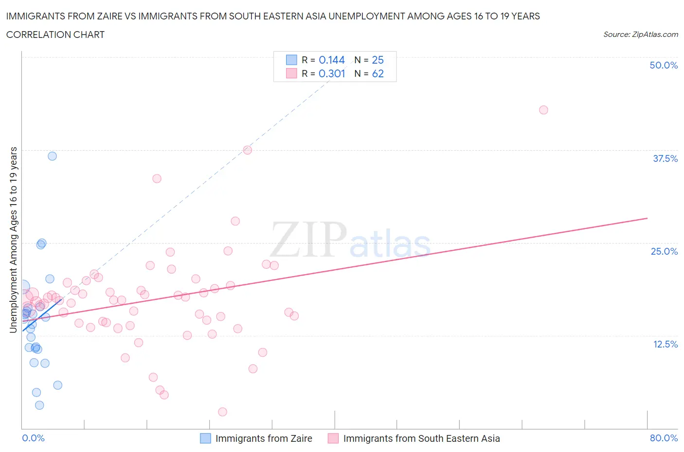 Immigrants from Zaire vs Immigrants from South Eastern Asia Unemployment Among Ages 16 to 19 years