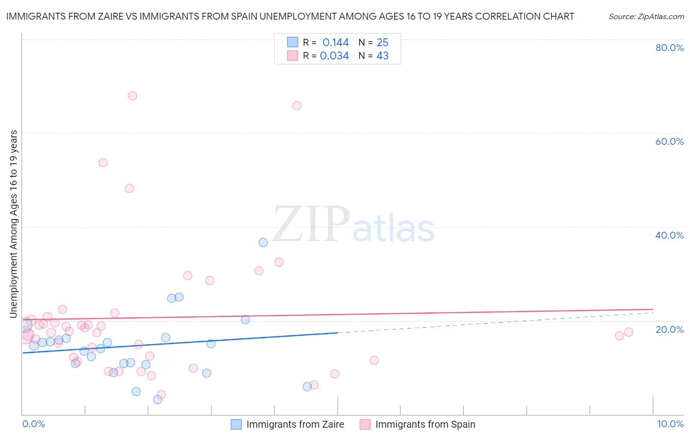 Immigrants from Zaire vs Immigrants from Spain Unemployment Among Ages 16 to 19 years