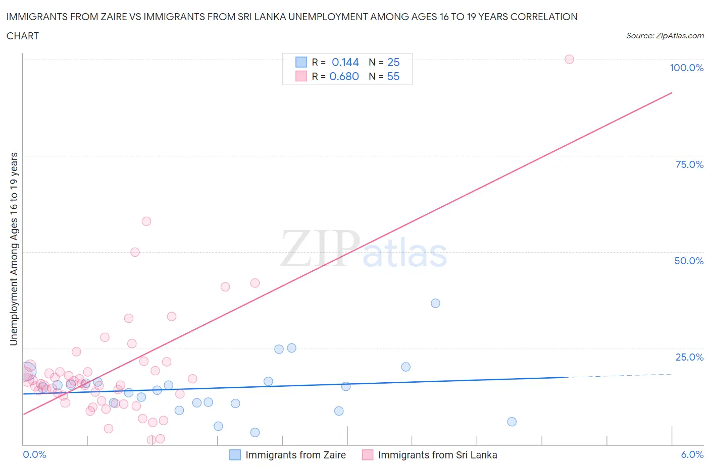 Immigrants from Zaire vs Immigrants from Sri Lanka Unemployment Among Ages 16 to 19 years