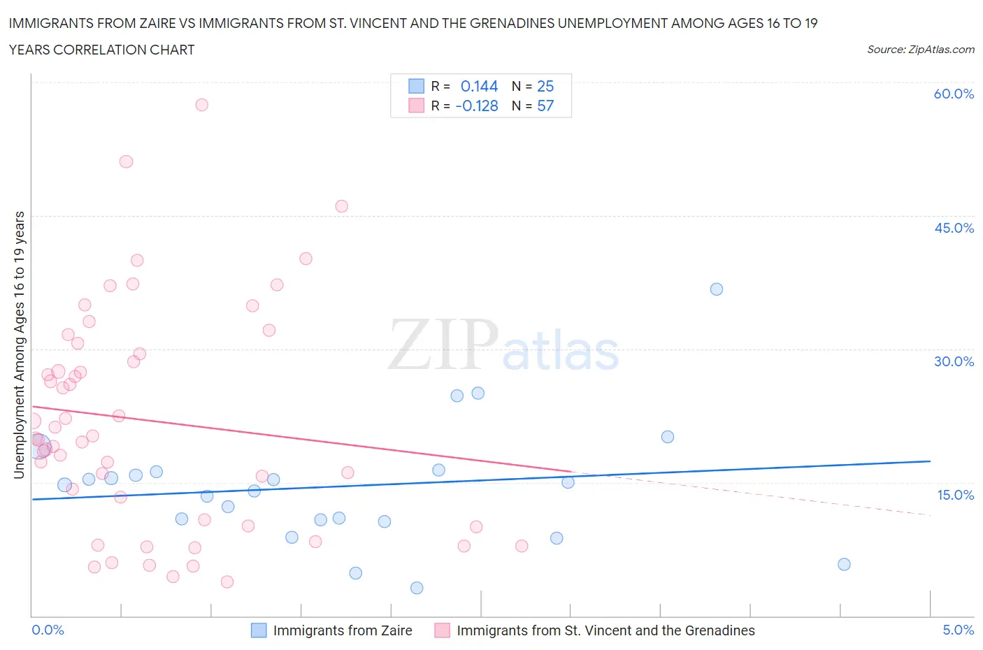 Immigrants from Zaire vs Immigrants from St. Vincent and the Grenadines Unemployment Among Ages 16 to 19 years