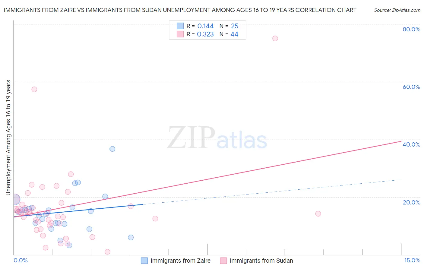 Immigrants from Zaire vs Immigrants from Sudan Unemployment Among Ages 16 to 19 years