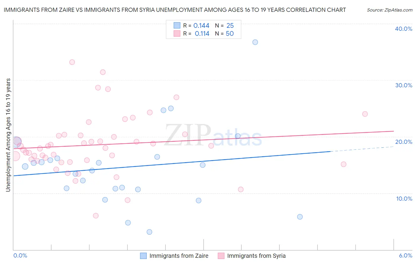 Immigrants from Zaire vs Immigrants from Syria Unemployment Among Ages 16 to 19 years