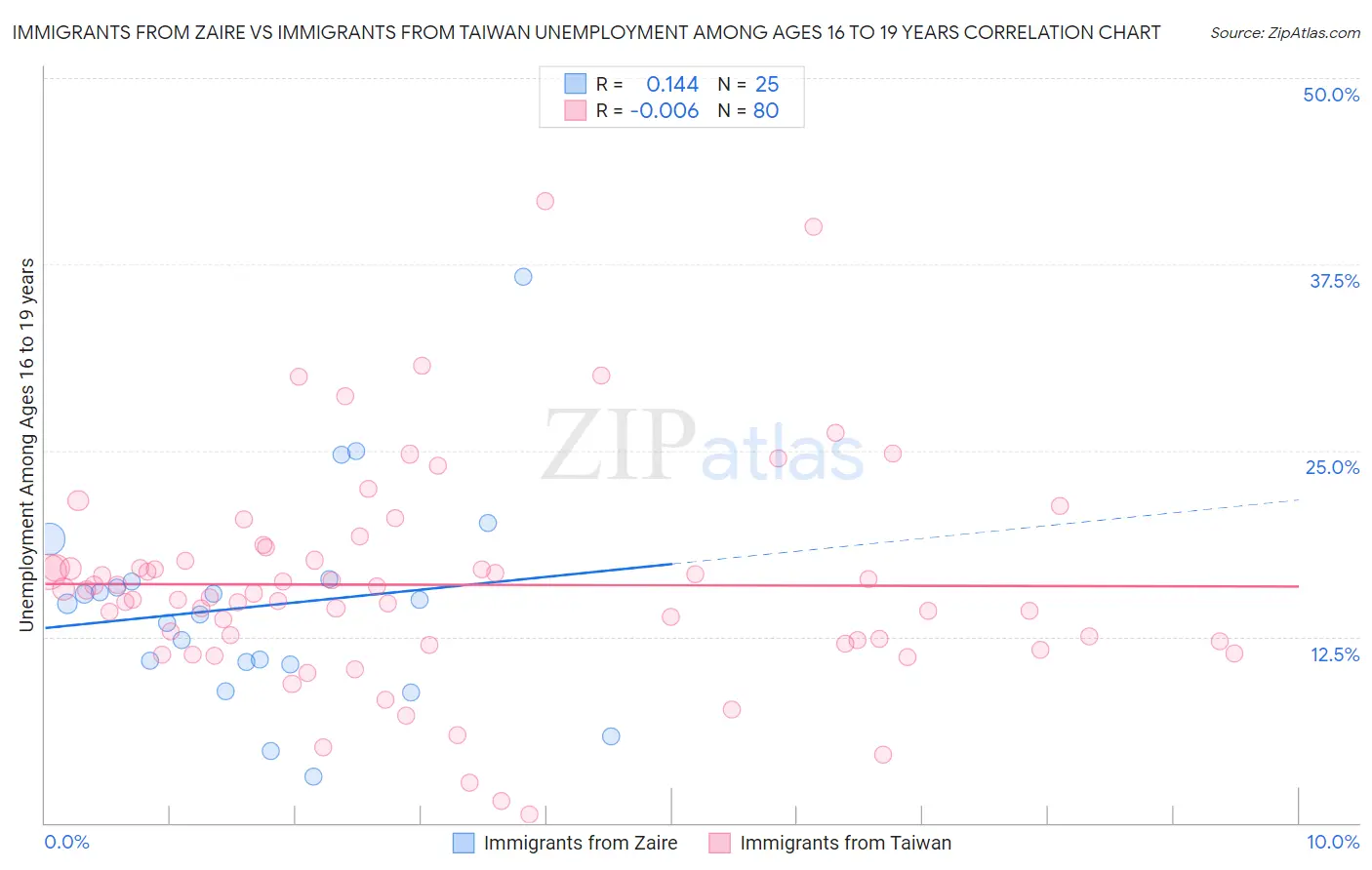 Immigrants from Zaire vs Immigrants from Taiwan Unemployment Among Ages 16 to 19 years