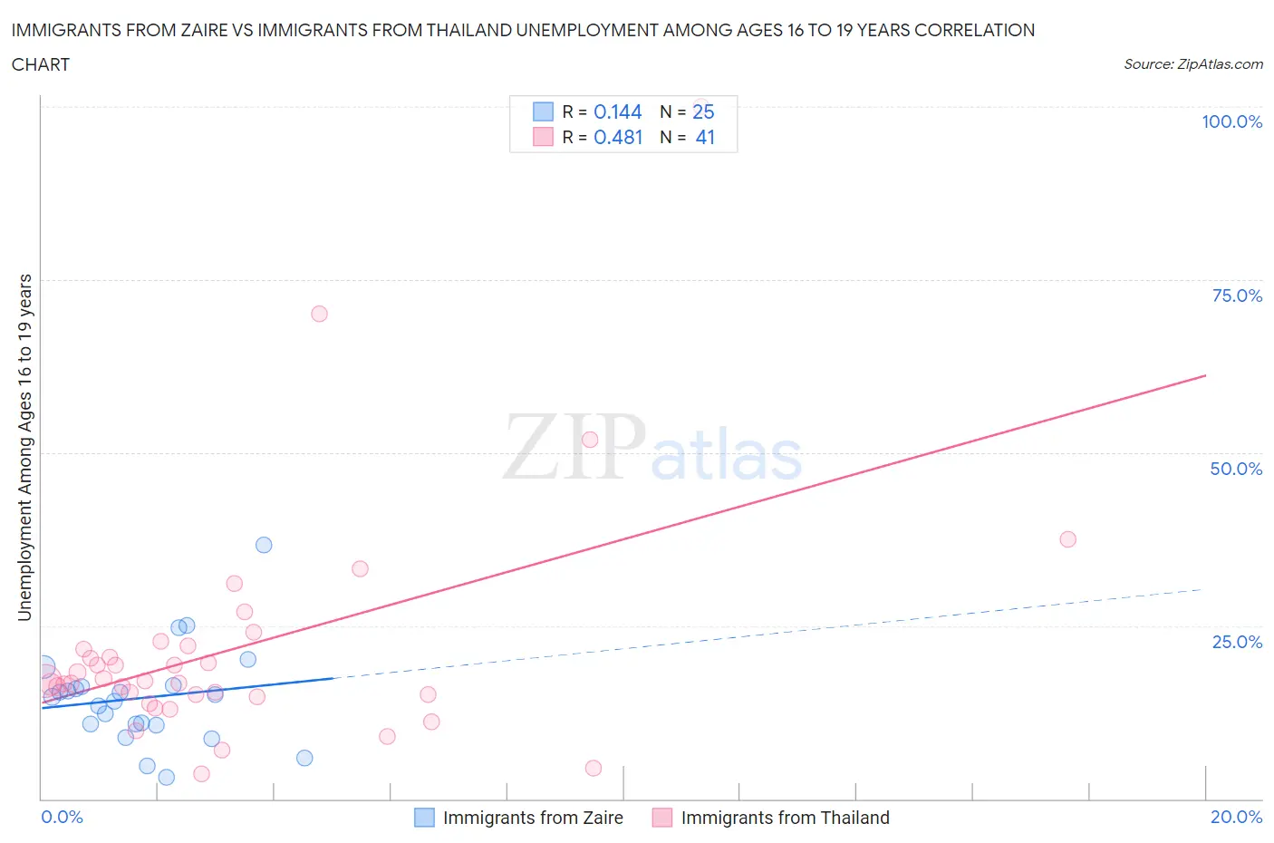 Immigrants from Zaire vs Immigrants from Thailand Unemployment Among Ages 16 to 19 years