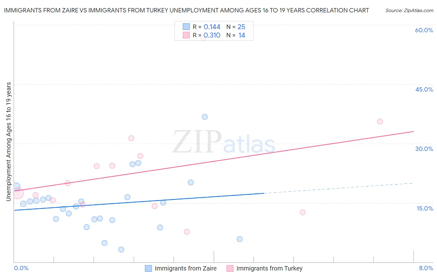 Immigrants from Zaire vs Immigrants from Turkey Unemployment Among Ages 16 to 19 years