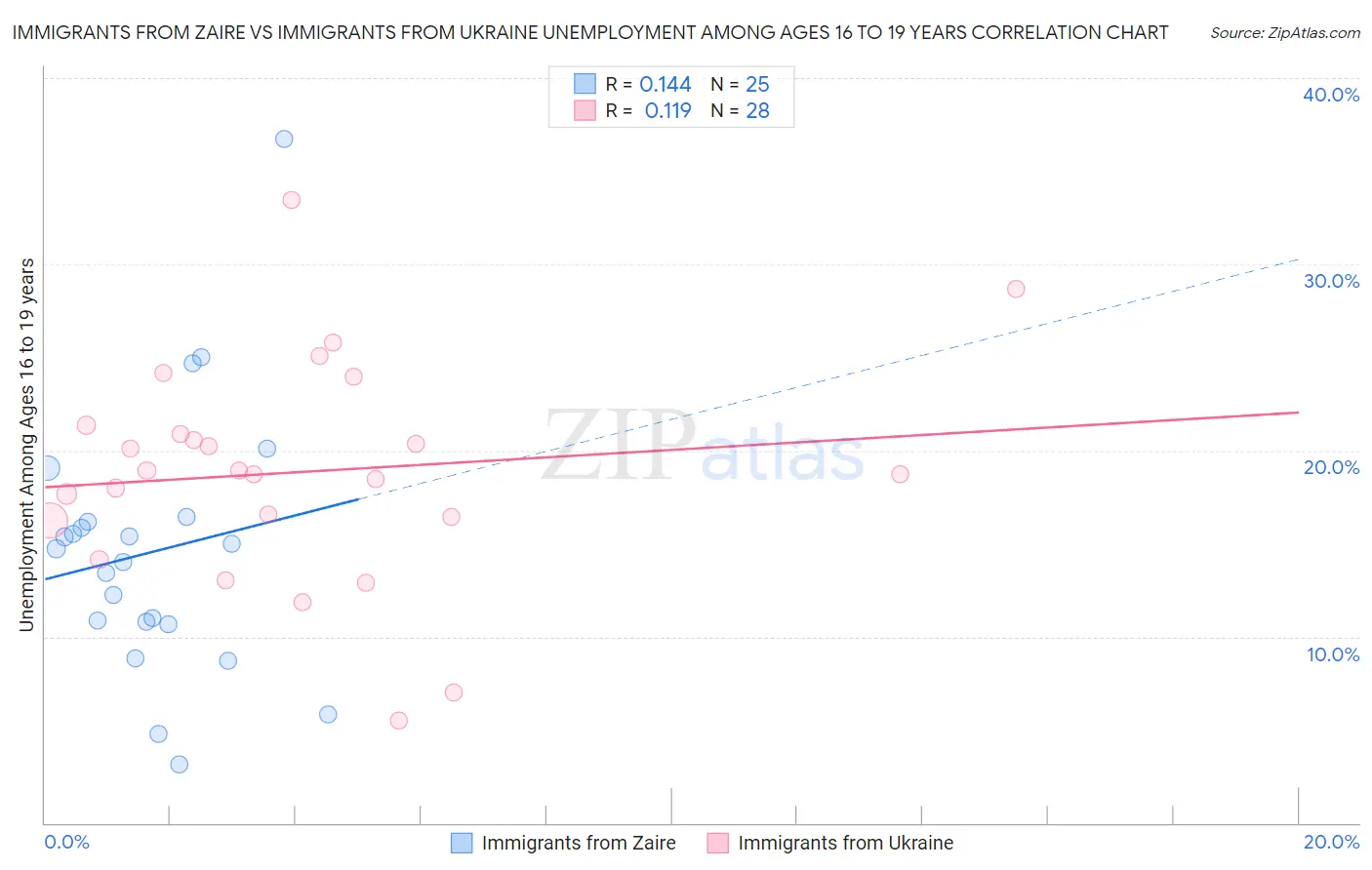 Immigrants from Zaire vs Immigrants from Ukraine Unemployment Among Ages 16 to 19 years
